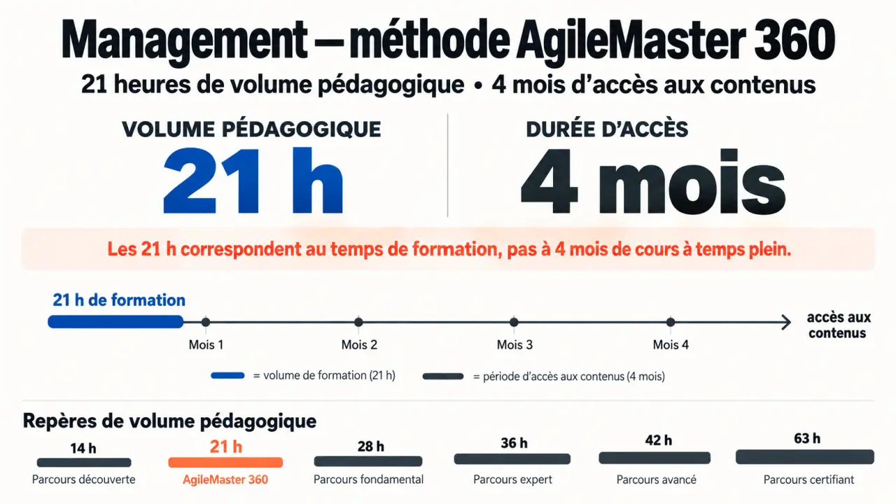 Infographie sur la formation management méthode agilemaster 360 durée, distinguant 21 heures de formation et 4 mois d’accès