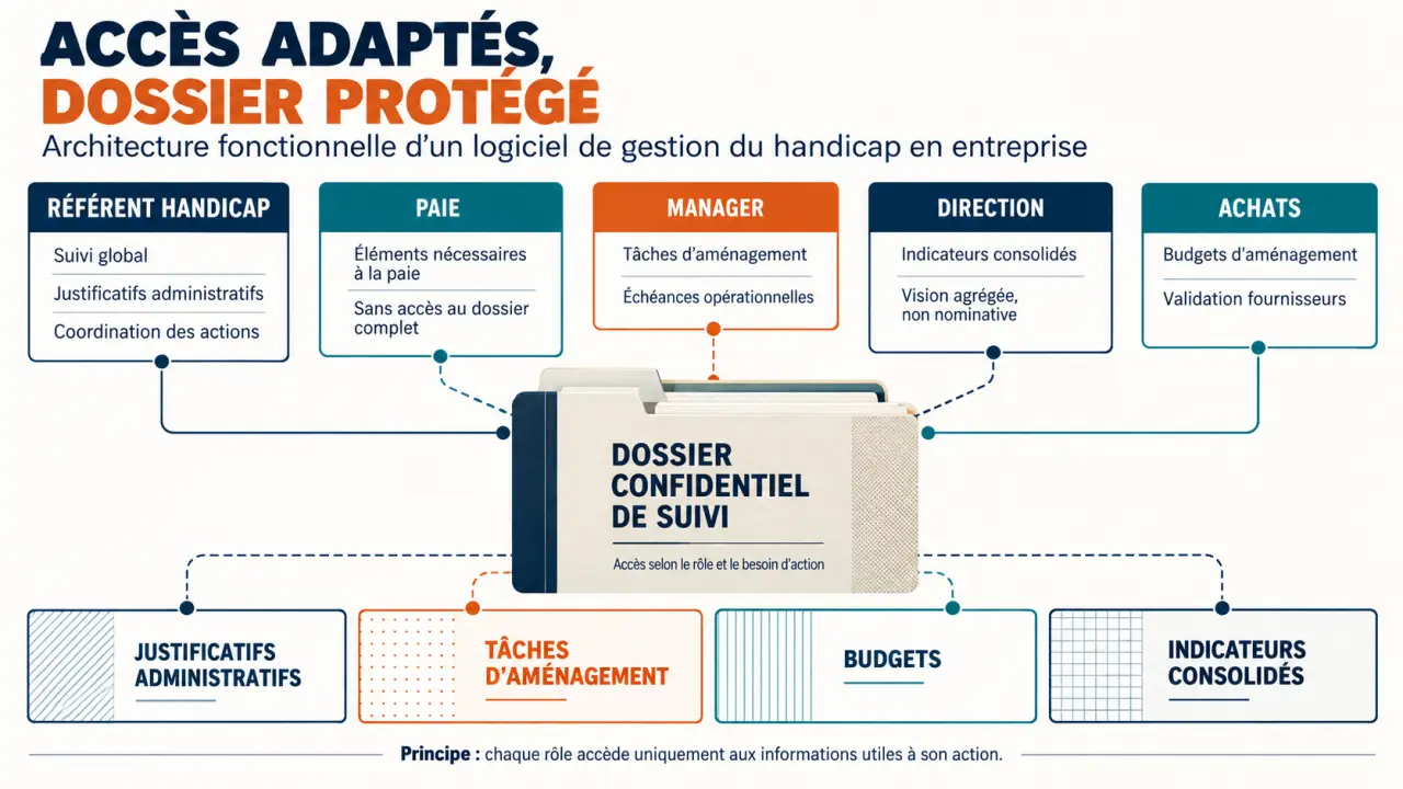 Logiciel de gestion du handicap en entreprise et gestion des accès aux données selon les rôles
