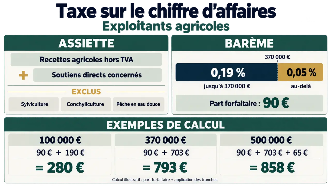 Infographie sur la taxe sur le chiffre d’affaires des exploitants agricoles, son assiette et ses tranches de calcul